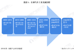 全球汽车维修服务规模不断增长未来