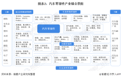 2021年中国汽车零部件行业分析汽车配