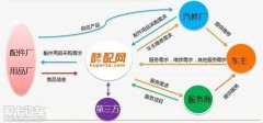 汽配电商发展环境趋好专业化售后是