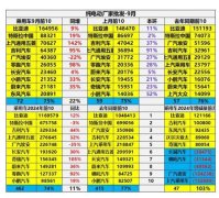 比亚迪霸榜！中国销量最高纯电动汽
