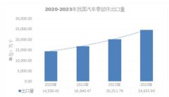 2025汽车零部件行业发展现状及进出口