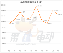 10月欧洲纯电动车销量榜电动汽车排名