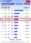 比亚迪全球销量跃升至第四中国汽车