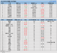 2024年车市收官成绩单：比亚迪增速领
