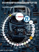 <b>汽车配件大全名字全球汽车零部件供应商百强：</b>