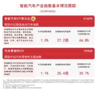 汽车零部件板块走强汽车零部件ETF（159565）、智