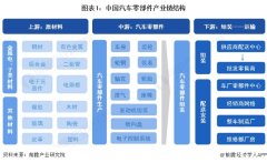 <b>中国汽车配件2025年中国汽车零部件行业产业链及</b>