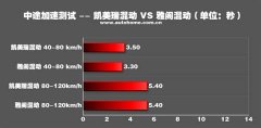 【图】雅阁加速时间_百公里加速_汽车